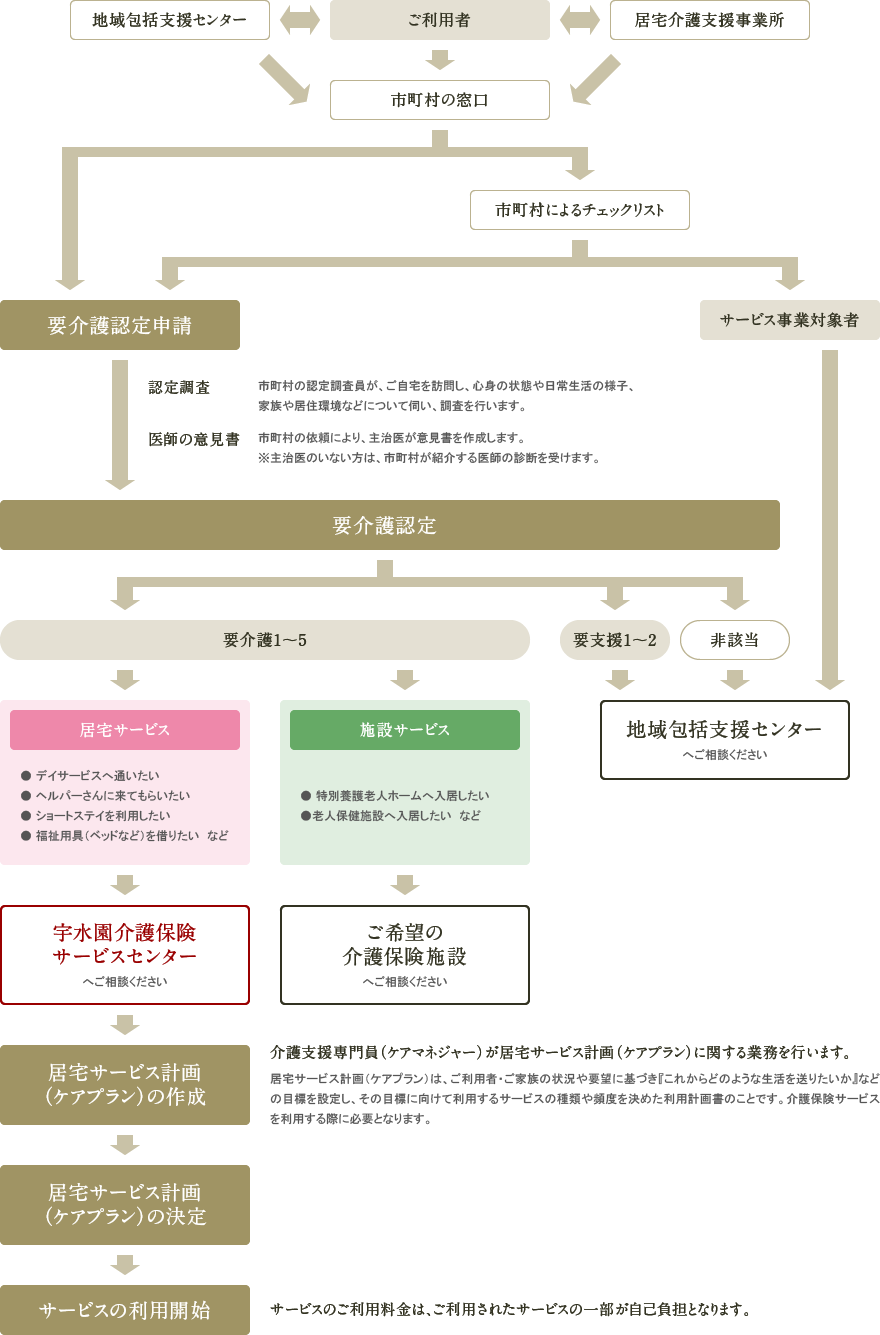 利用開始までの流れ